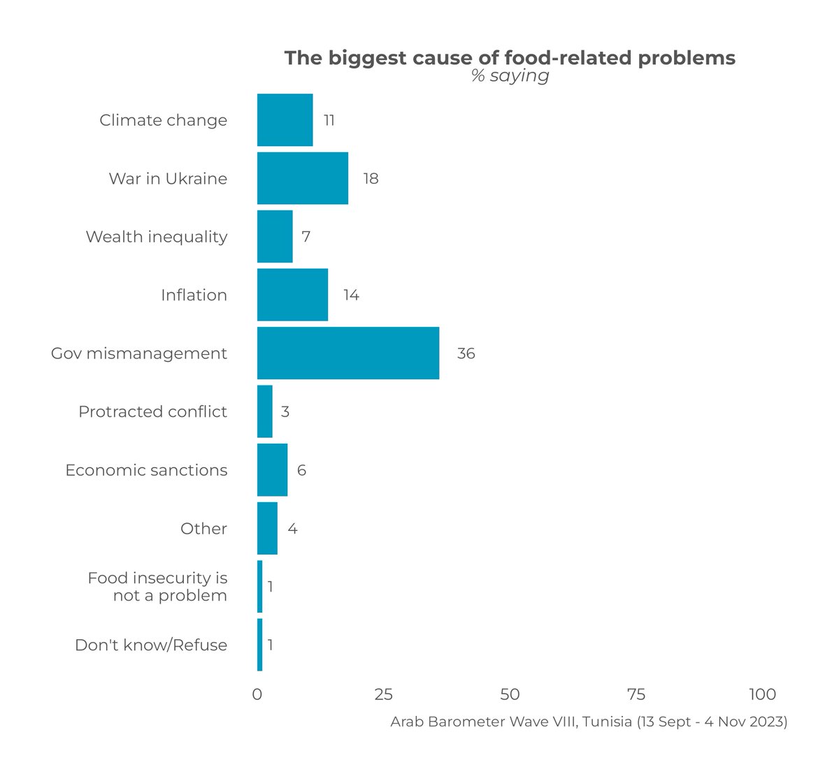 #Ramadan is a difficult time for Tunisians in light of #Tunisia's economic crises, especially w/ their increasing concerns regarding #food_security. 2/3 of Tunisians say they've gone w/out food at least once in the previous month & attribute food insecurity to gov. mismanagement