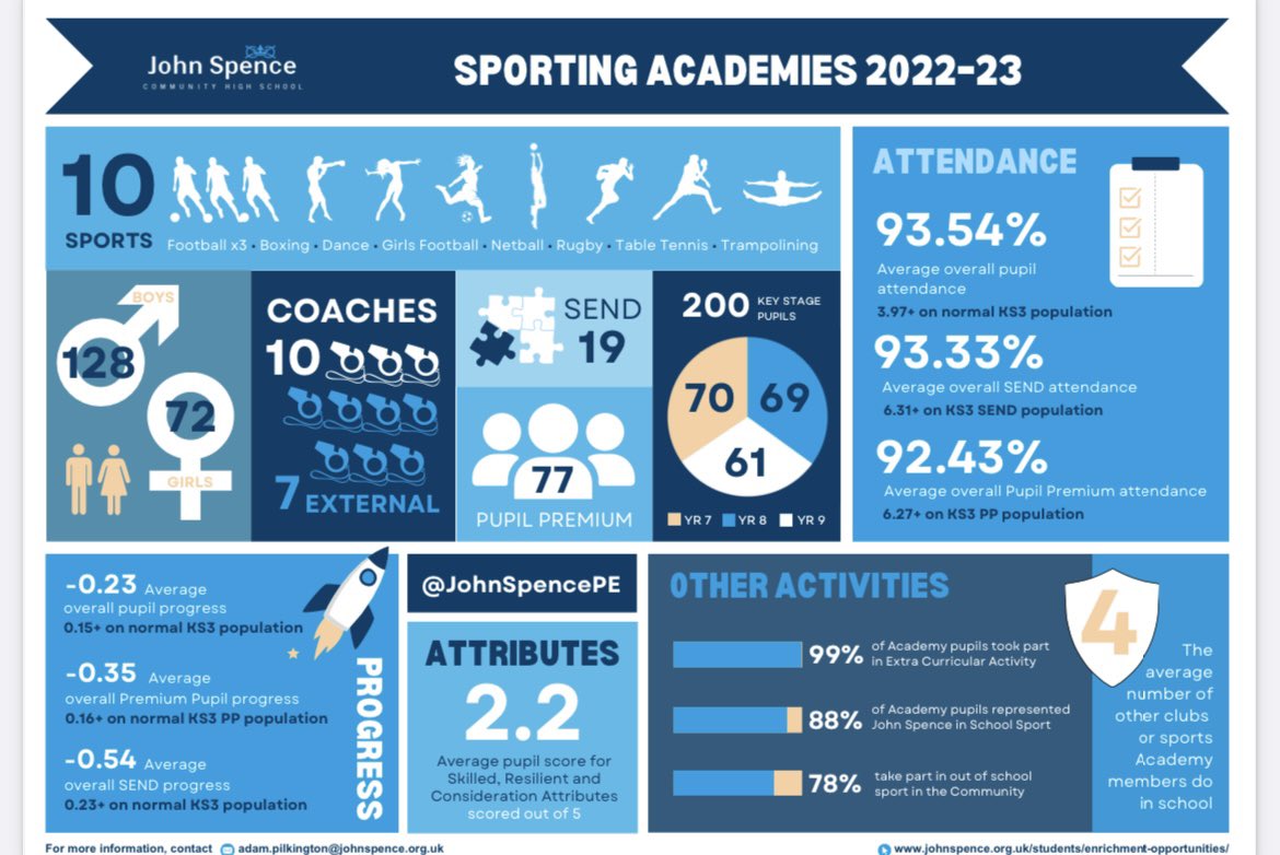 johnspencepe's tweet photo. Always great when SLT come and visit an initiative  in school which is embedded into @JohnSpenceCHS life! For all the hard work, organisation, costings and effort that goes into our Sporting Academies, it’s reassuring and encouraging when you get excellent feedback! Thank you https://t.co/Fqv1GpNZGy