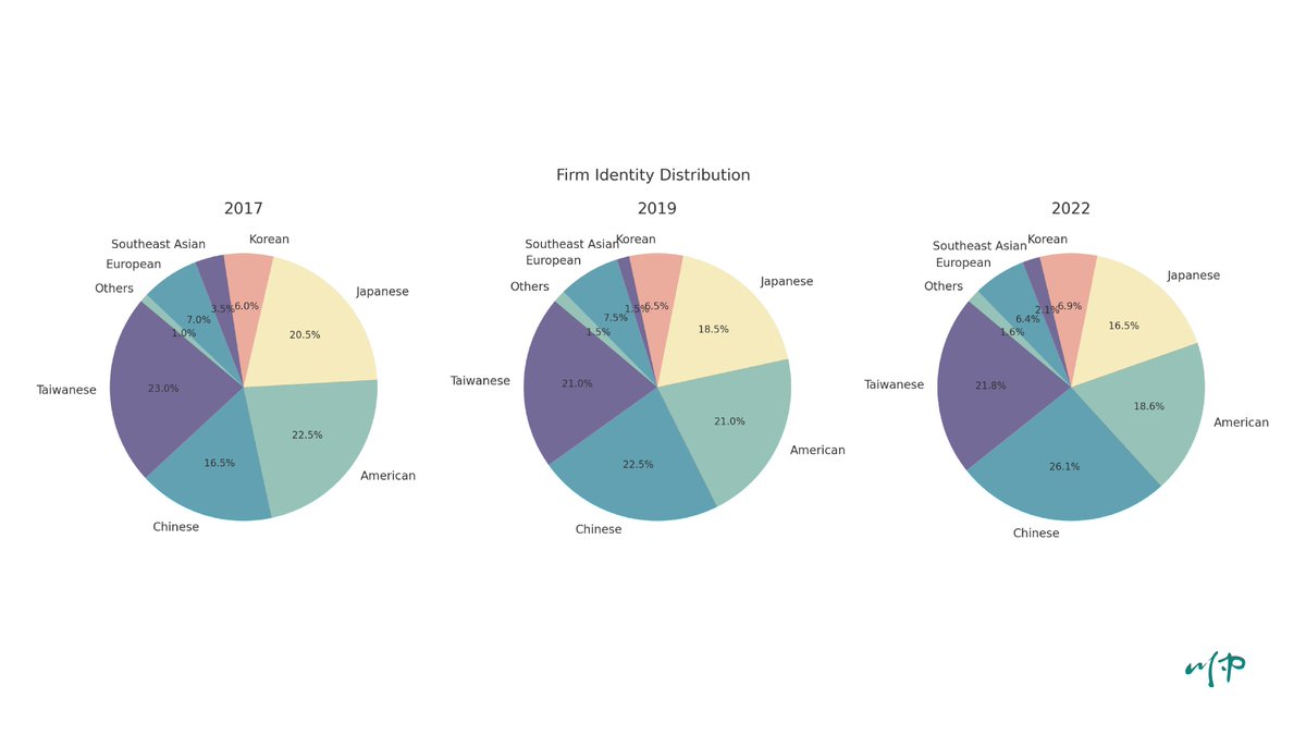 When I posted the 1st set of Apple supplier charts last wk, many quickly said "see, decoupling." But organizing the same dataset by "firm identity" shows just the opposite (2nd set). 

This is what I mean when I asked what we care about "made In China" or "made BY Chinese firms"
