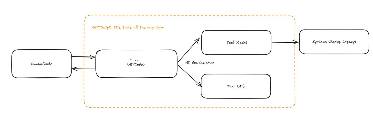 ibuildthecloud's tweet image. This is it, AI innovation in a couple boxes #GPTScript