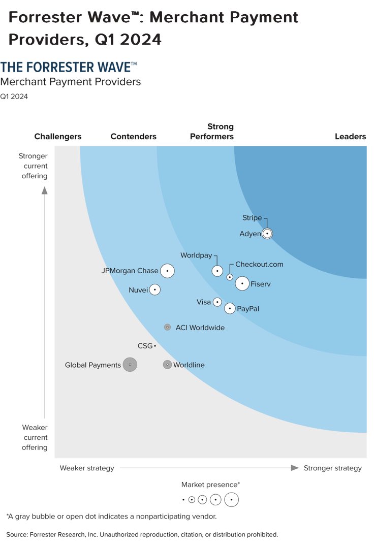 jevgenijs's tweet photo. The Forrester Wave Q1 2024, Merchant Payment Providers:
✔️ Adyen $ADYEY excels in payment performance and in omnichannel, but support is hit or miss.
✔️ Stripe, a fast mover, closes the gap between data and insight, with a smaller footprint. 
✔️ Fiserv $FI manages an impressive balance of feature breath and quality, but it is slow.
✔️ Checkout[.]com’s tech rivals the best; it has a refreshing approach but a narrower focus.
✔️ PayPal’s $PYPL future and recent launches are promising, but it is midtransformation (again).
✔️ Worldpay $FIS is a feature-rich compliance expertise powerhouse that’s fallen a bit behind.
✔️ JPMorgan Chase’s $JPM strength is also its main weakness: It’s a megabank.