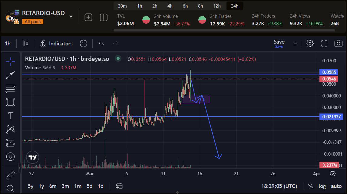 #RETARDIO I was expecting this bull trap to the $.0585 level. What now? I predict a rejection of #RETARDIO from the $0.0585 level to the support zone, with a slight recovery to the $0.04 level, after that slow bleed to 0. I choose poor.
