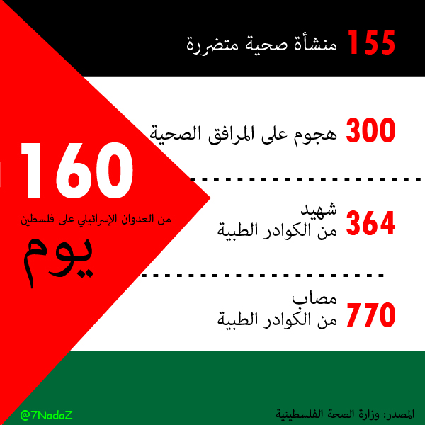 7Nadaz's tweet photo. 🇵🇸 #160_يوم من العدوان الإسرائيلي على #فلسطين 
وما زالت مقاطعة منتجات الدول المساندة للعدوان هي سلاحنا
المقاطعة والنشر🇵🇸🇵🇸 🇵🇸 https://t.co/hIMD414Vmn
