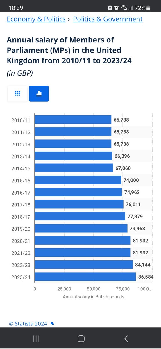 LadySarai79's tweet photo. @BBCNews 🤔 didn't the Conservatives get in power in 2010. Wonder where all the rest of Public money went ?
Strange how Mps independent pay awards dont fuel inflation, like ours do in the Public Sectors, yet I could only dream to earn the minimum they had in 2010.
#onerule4them https://t.co/qLDY9Q4OSt