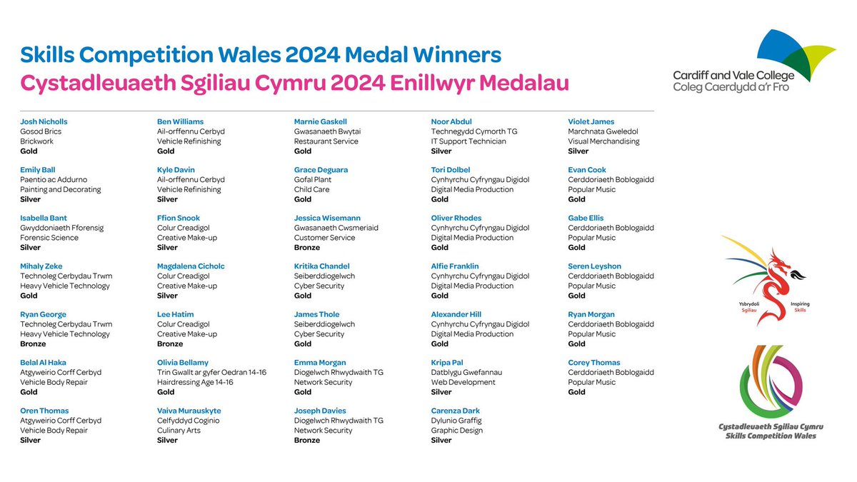 CAVC's tweet photo. Congratulations to all 34 of our 2024
Skills Competition Wales medal winners! 
Everyone at CAVC is so proud of you all!

Llongyfarchiadau i bob un o’n 34 o
enillwyr medalau yng Nghystadleuaeth
Sgiliau Cymru 2024! 
Mae pawb yn CCAF yn falch iawn ohonoch chi!

@ISEinWales #SCW2024 https://t.co/23xZLFpPuJ