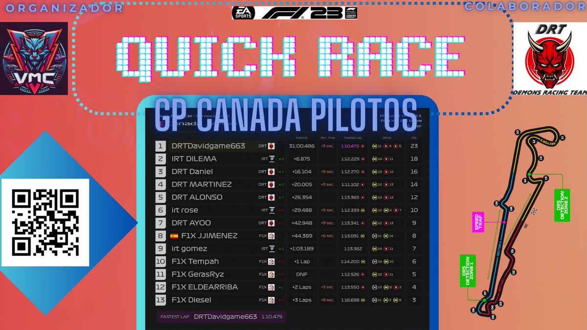 VMC_Tv's tweet photo. Resultados tras el GP de #Canadá, R4 #QuickRace
- Campeonato Pilotos
- Campeonato Teams
- GP Canadá Pilotos
- GP Canadá Teams
@XboxFormula @IberiaRacing @DemonsRacing https://t.co/WUYXWNvSyw