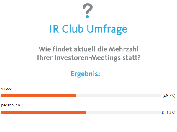 Wie findet aktuell die Mehrzahl Ihrer Investoren-Meetings statt? irclub.de/page/archiv-de… #ir24 #irclub