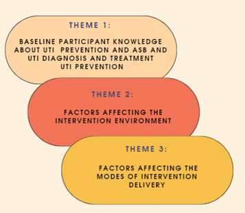 People with neurogenic bladder and recurrent UTIs want more education about UTI prevention, diagnosis, and antibiotic risks; improved communication with providers; and support for increased involvement of in-home caregivers. @SeaDenCOIN @CharlesnikaNU @Sudamonas @VeteransHealth