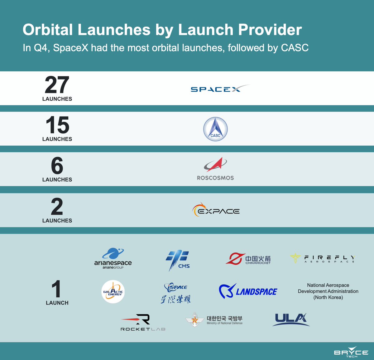 _BryceTech's tweet image. In Q4 2023, @SpaceX had 27 orbital launches, the highest among providers. It launched 590 spacecraft. 

Details in the quarterly Bryce Briefing: brycetech.com/reports 

#SpaceX #LaunchData #BryceBriefing
