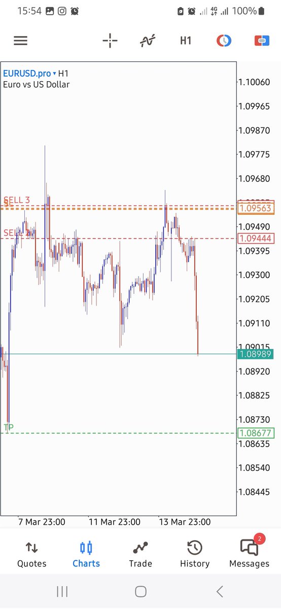 AartTheTrader's tweet image. 4 trades so far  this month,

10% made across all accounts,

2 account passed,

Less trades,

Good RRR,

Consistent risk,

Taking many  trades does not guarantee profitability.

#tradeless.
#studymore.
