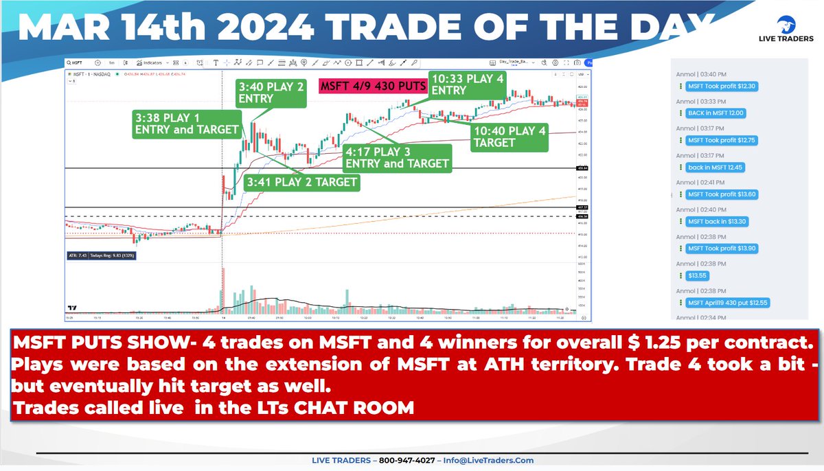 Live_Traders's tweet photo. MSFT PUTS SHOW today in the "Live Traders Chat Room". MSFT extended into ATH territory. Expected pullbacks are a way to profit in the markets. And we did so today.
https://t.co/1yFsQfjH9n
#stockmarket #daytrading #financialfreedom #tradingeducation #money #followyourplan https://t.co/85MHF07zQf