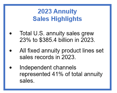 limranewscenter's tweet image. @LIMRA News Release: Record-High 2023 Annuity Sales Driven by Extraordinary Growth in Independent Distribution   ow.ly/9X9e50QTjML   #AnnuitySales #IndependentDistribution