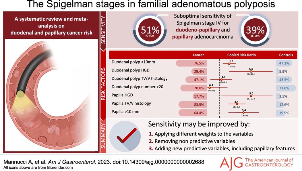 🔥Hot Off the Press 🔥 Ever heard of the Spigelman classification? 🔙 To 🎒 It evaluates the risk of duodenal ca. in FAP patients BUT was never systematically assessed 👇This meta-analysis is👇 The first The largest (27 studies with 1097 pts) journals.lww.com/ajg/abstract/9… (1/4)