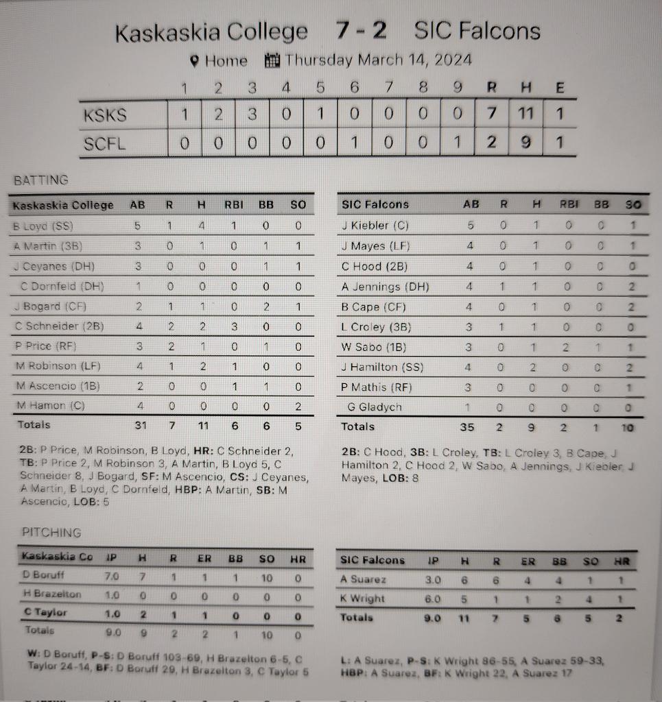 SICBaseball's tweet photo. Falcons lose game 1 of the series.
@klaytonwright3 6 IP, 1 ER, 4 K's
@Jake7Hamilton 2 hits
@logan_croley 3B
@CarterHood24 2B
@sabo_wade H, 2 RBI'S https://t.co/BtVzTOD9GT