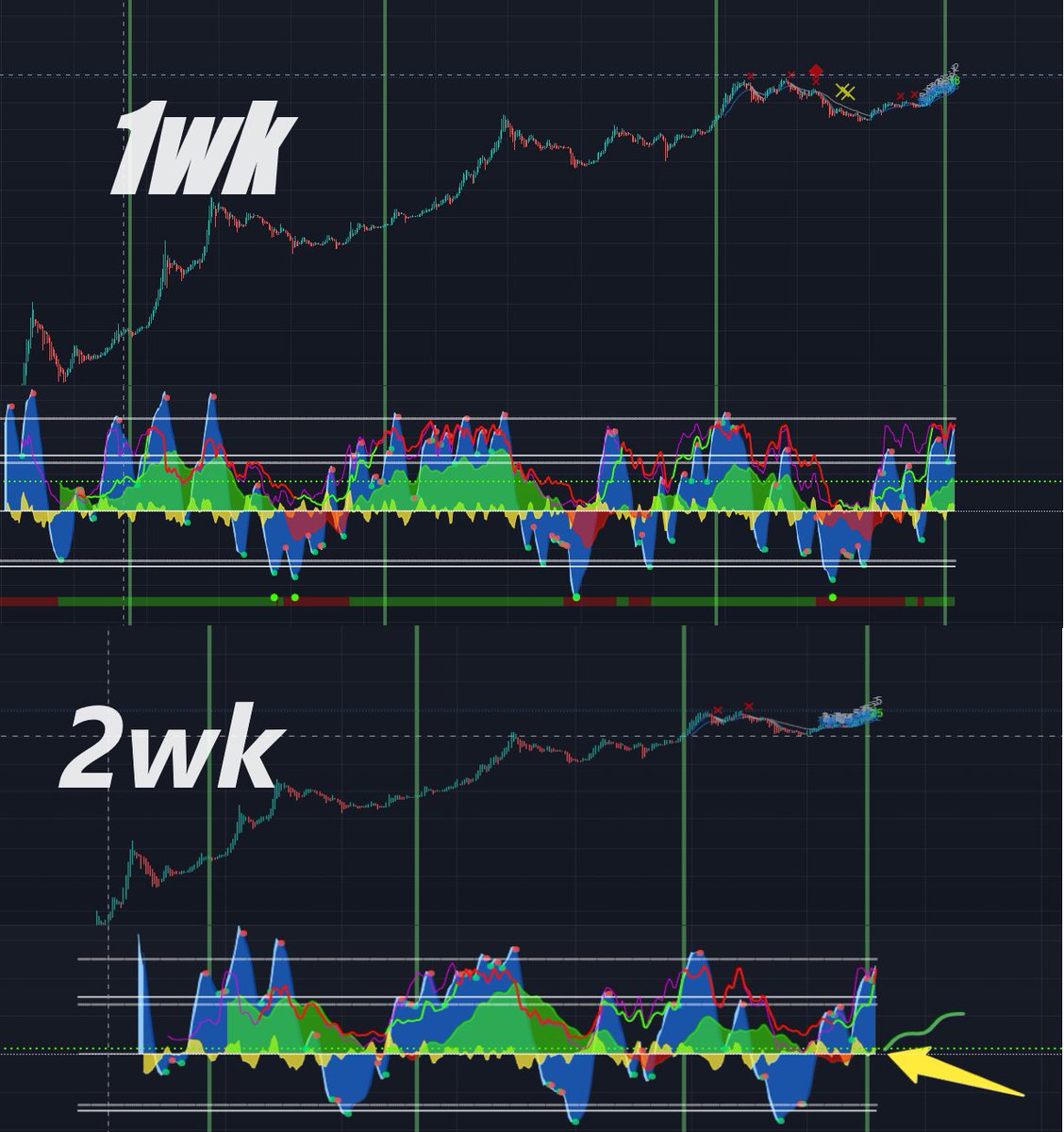RealCryptoFace's tweet photo. 100% confirmation on 1week, moneyflow at levels with 100% up and right. 4th time ever.
2wk shows its just getting started, parabolic BTC https://t.co/kYCjCMob6f