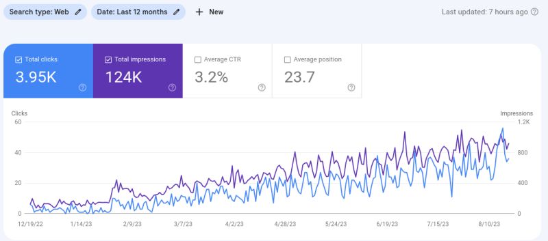 How we helped this law firm dramatically increase website traffic through "silo building" 👇

An SEO "silo" is basically grouping content around certain keywords together in a logical way

It helps Google understand what your website is about

And builds your authority 🚔

As a