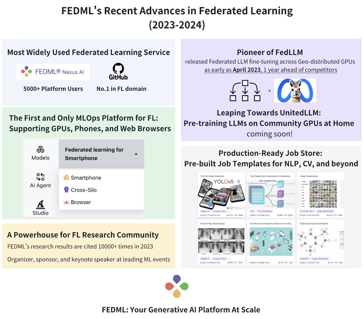 FEDML’s Recent Advances in Federated Learning (2023-2024)

As a pioneer in the field of federated learning, FEDML initially focused on an AI platform dedicated to federated learning. Over time, it evolved into a comprehensive "Your Generative AI Platform at Scale". While making