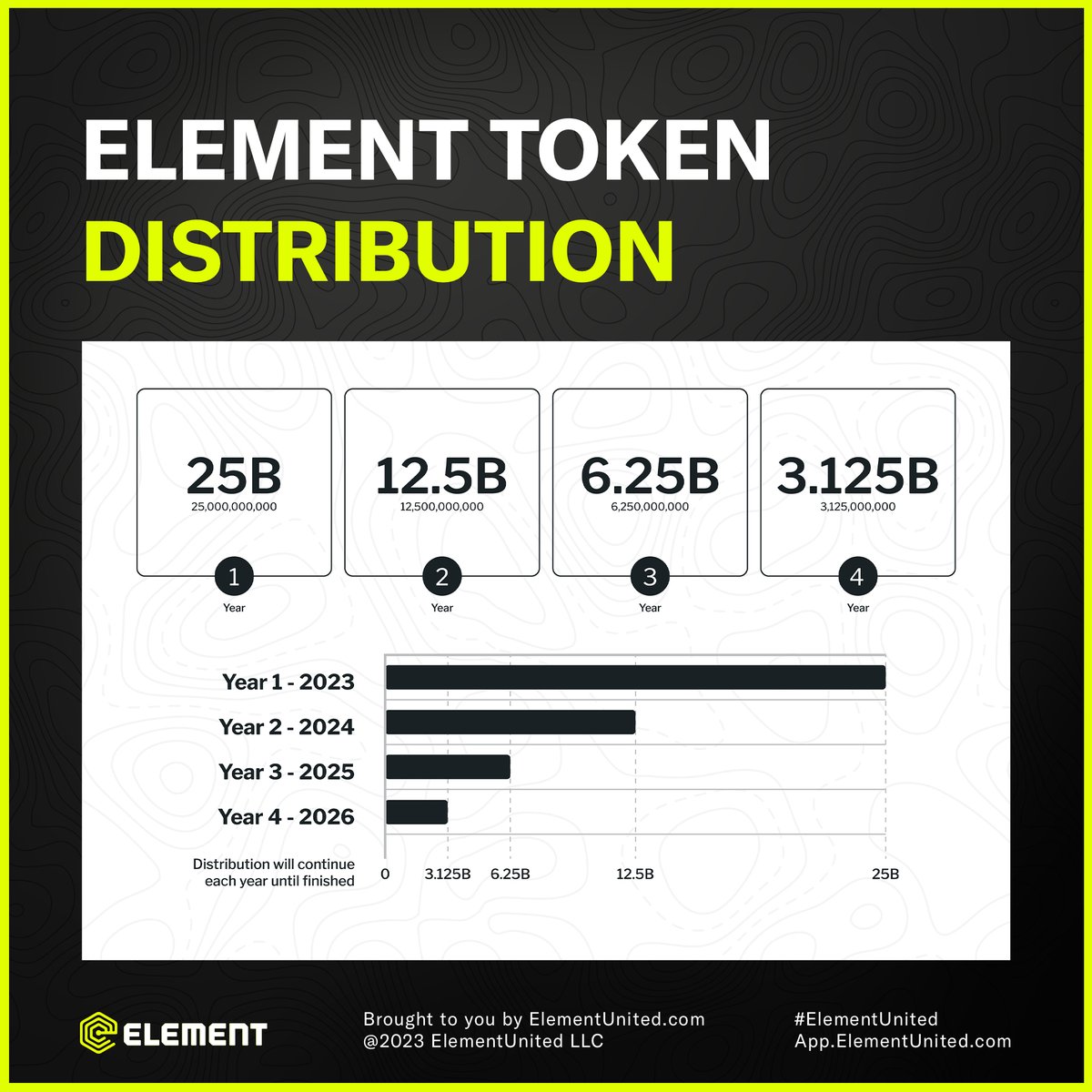 Attention Element Community! Mark your calendars 🗓: The much-anticipated token distribution halving event for Element is now set for March 16th, adjusted to accommodate Leap Day. Look for it this Saturday!