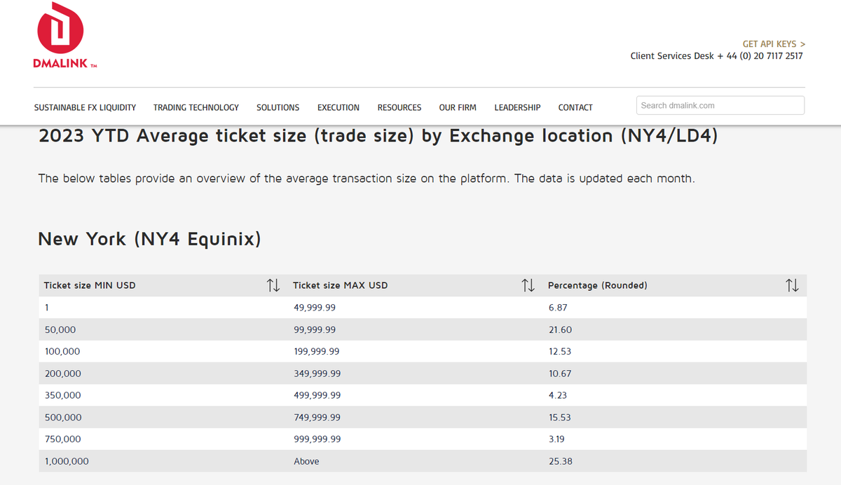 shalfern's tweet photo. The provided statistics highlight the participant demographics and transaction volumes within the FX segment of the @definitynetwork ecosystem, as observed on the #DMALINK platform.
It is evident that the largest proportion of trade sizes surpasses the 1M mark.
Regarding the participants, tier 1 banks constitute the majority.
With #TradFi increasingly turning its attention to cryptocurrency, @definitynetwork is well-positioned to capitalize on the optimal conditions it has established.
The $DEFX token is poised to gain value through a variety of remarkable use-cases within the ecosystem
DYOR!!
#institutionalmoney #ecn #1000xgem #Bullrun2024 #institutionalcrypto #cryptogems