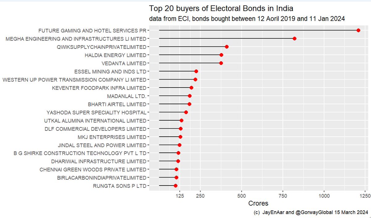 My first data visualisation of the #ElectoralBonds data released today, My thanks to @FTMIndia for sharing the data in .csv format via pastes.io
I used R, dplyr to aggregate the date and ggplot for the chart. 
Q does this broadly make sense.