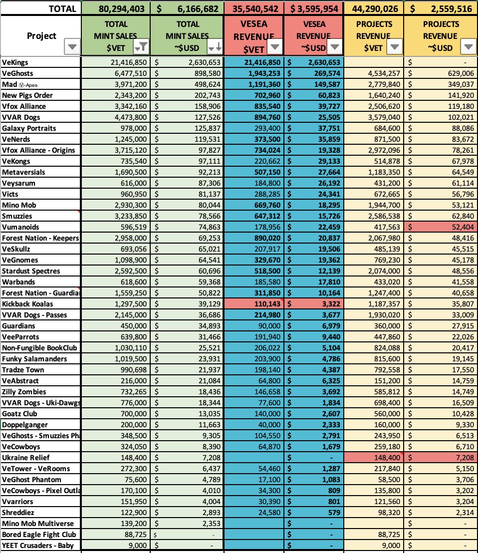 VeSea NFT Projects and Launchpad Revenues

Rugged projects that we launched made up over 80% of Total Mint Sales and over 90% of VeSea Revenue

Salmon Cells:
- @vumanoids paid <a href="/VetMaik/">Maik</a> $3,515 for undisclosed shills
- <a href="/KBK_NFT/">🦵🔙 🐨</a> Payment to Lahens
- <a href="/hackenclub/">Hacken🇺🇦</a> Not donated to Ukraine