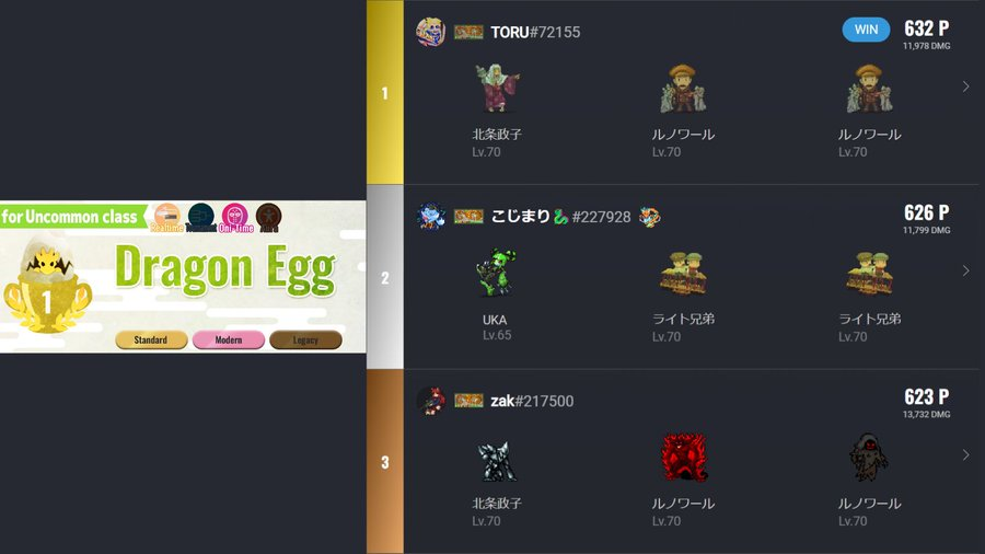 This week's Duel Cup results! Dragon Egg/UC Class🟢
🥇TORU
🥈こじまり/@bcg_kjmr
🥉zak/@zak_bcg 
Tonight, Some heroes who were benched until now started to show some great performance! TORU won with his solid strength 🎉
Congratulations!㊗️