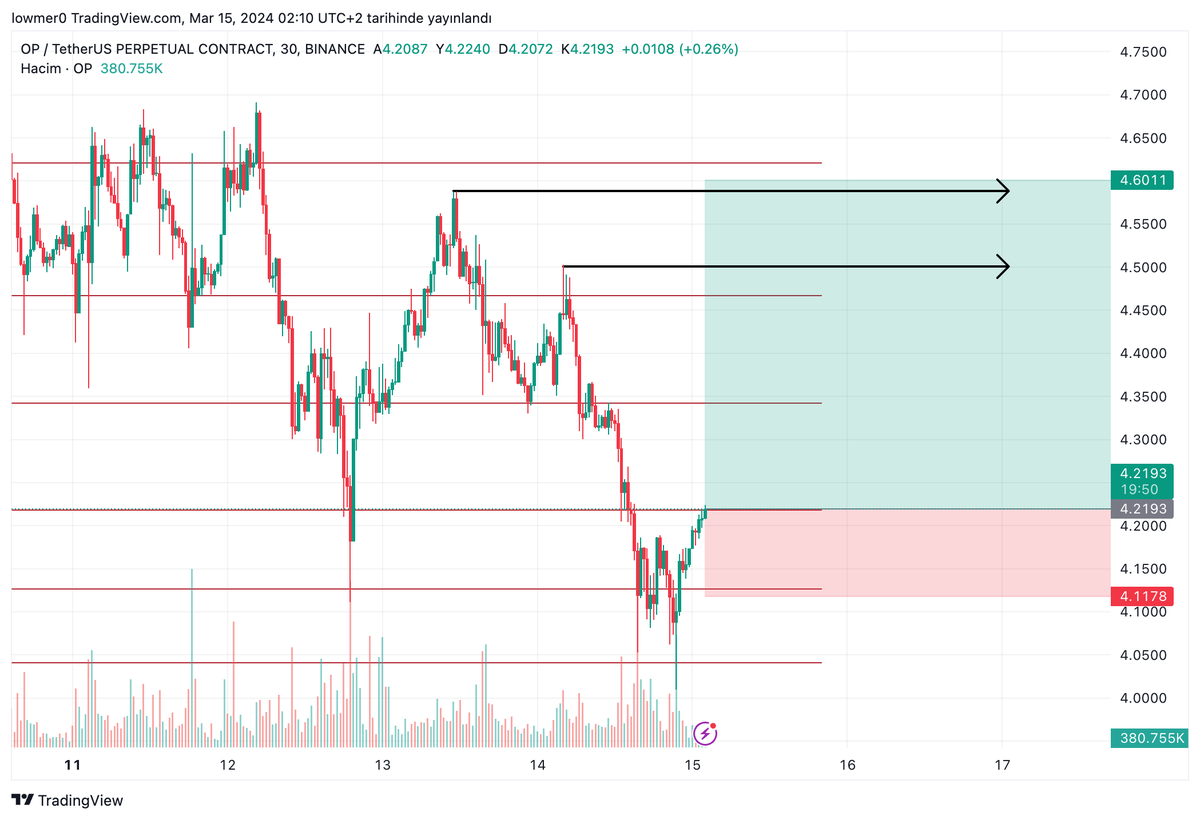 $OP 0.618 kırılımı ile üst likiditeleri alması hedefli long poz açmayı hedeflıyorum. Stop %2.5