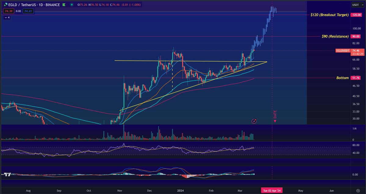 $EGLD is on track with the prediction so far. It's broken out of the ascending triangle so I've shortened the timeframe.

If we gain momentum we could see $120 by early April. That's very aggressive so we need a larger move to $90 for validation first. 

Value buys are $60-65.