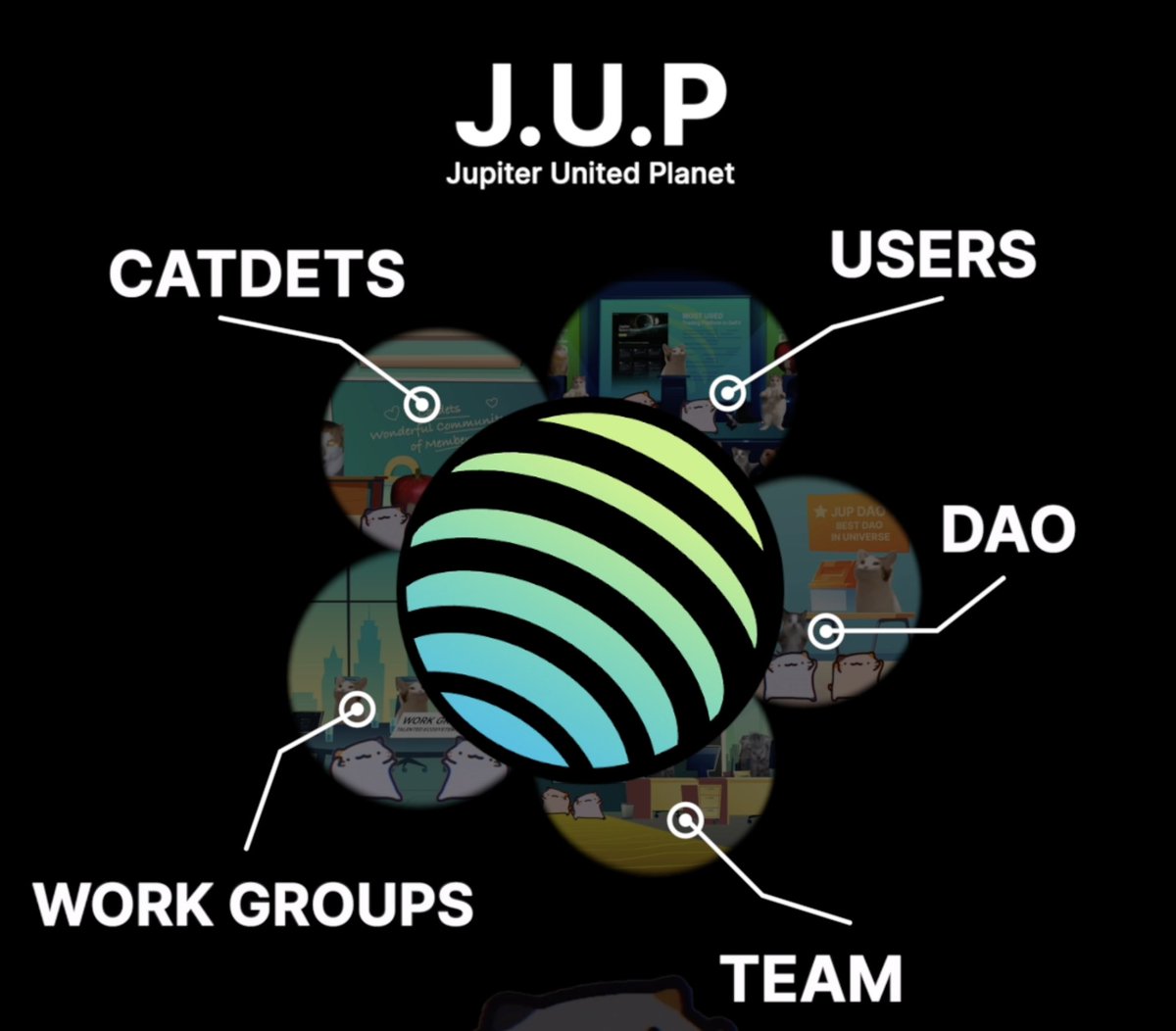 J.U.P: DAO, ASR, J4J

Over 180K wallets voted over the first 2 JUP DAO votes, most ever in crypto to our knowledge. With tremendous interest in the DAO &amp; the pioneering ASR idea, it's time to share some key thoughts.

Aspirations
We want the Jupiter DAO to become the best DAO in