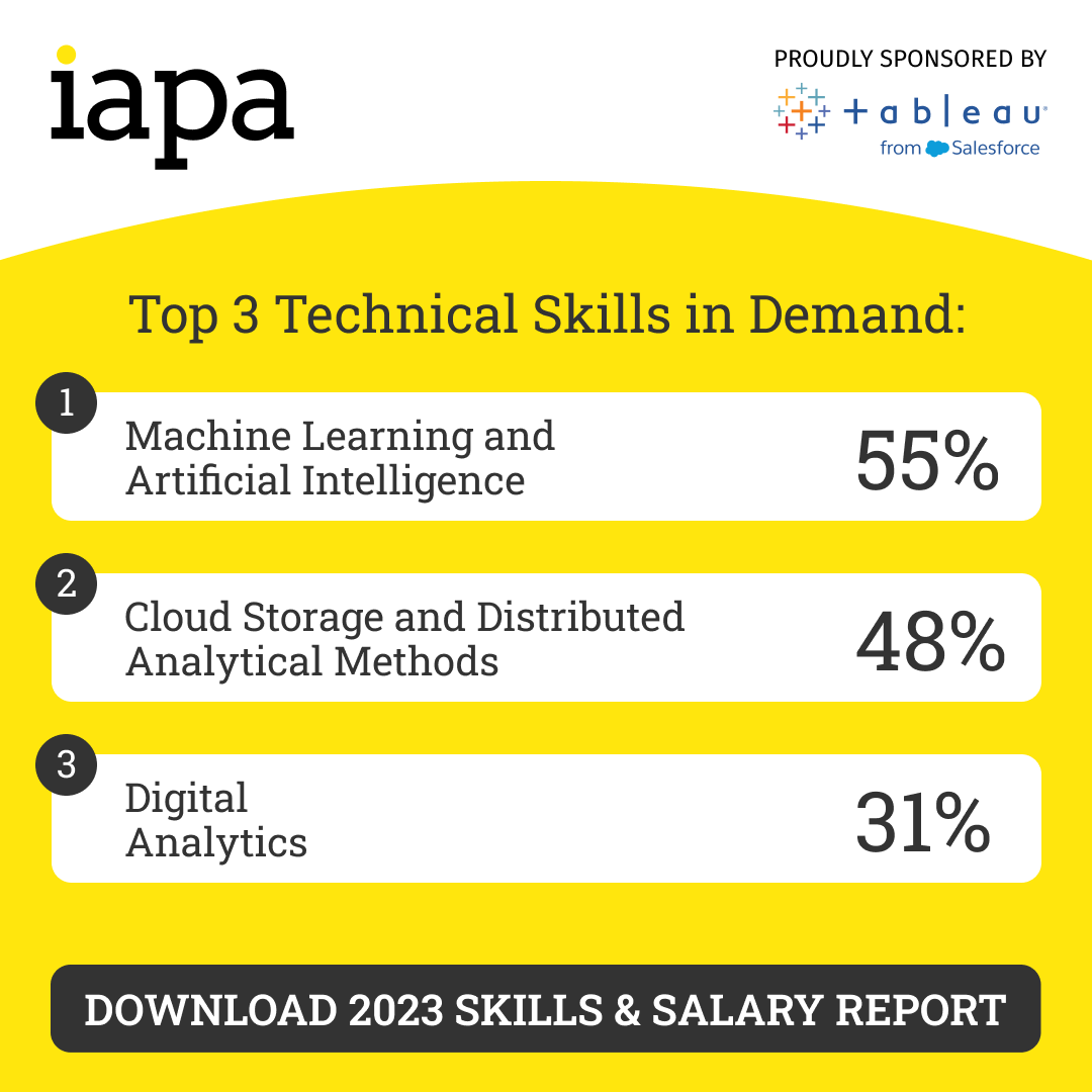 🟡There is an increasing need for technical skills in data analytics, distributed analytical methods and AI/machine learning. Here are the stats according to the IAPA's 2023 Skills and Salary👉DOWNLOAD &gt;  bit.ly/48UBUgw 

#dataskills #analyticsskills #analyticsaustralia