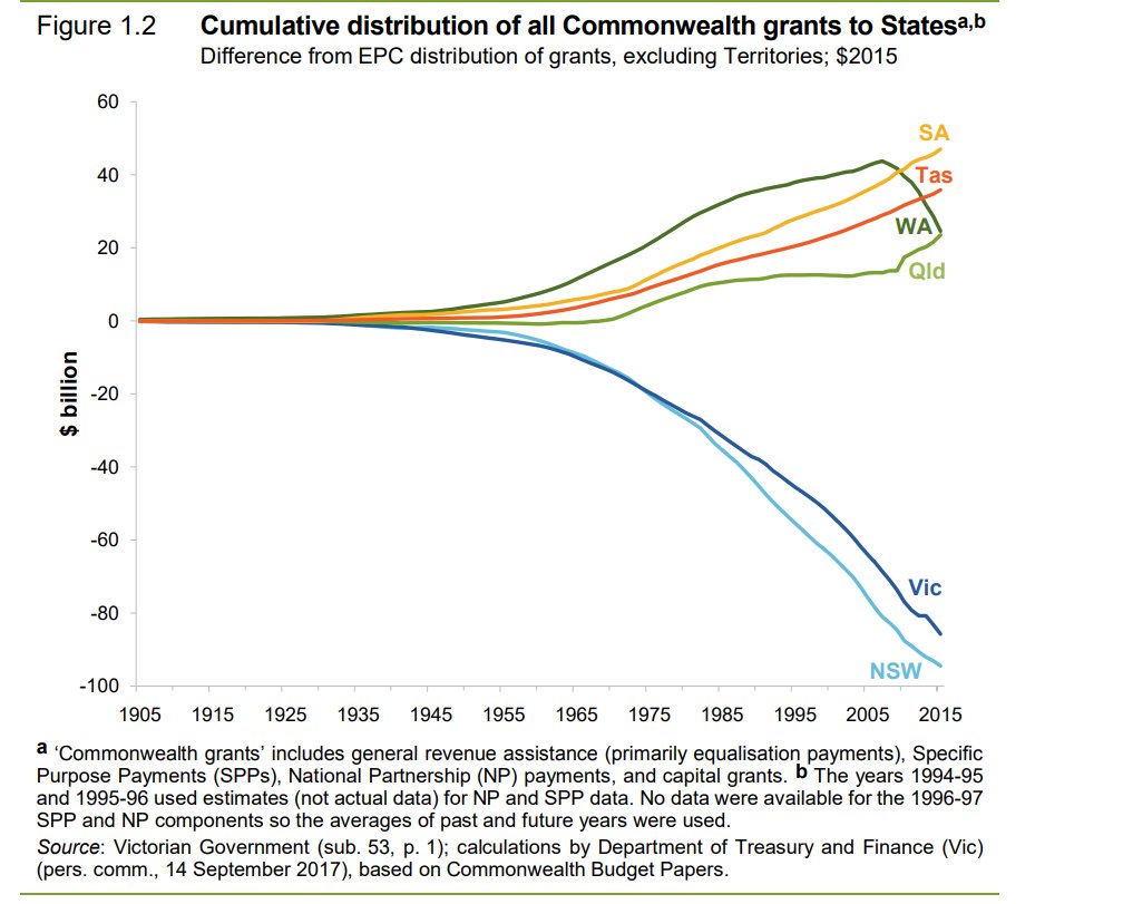 Plenty of arguments today about which state does the heavy lifting in terms of the GST carve-up. This, from the Productivity Commission in 2018, tells you its two states with daylight next...