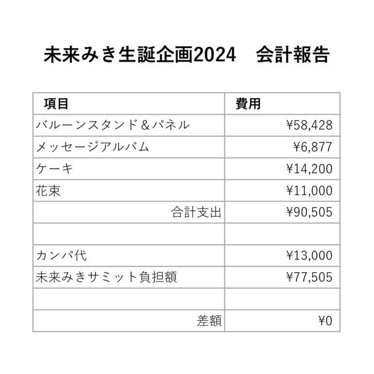 MitanSeitan's tweet photo. 本ポストを持ちまして会計報告とさせていただきます。遅くなり申し訳ございません🙇🏻
カンパにご協力いただいた皆様、ありがとうございました❣️ https://t.co/XKXNWRyLrj