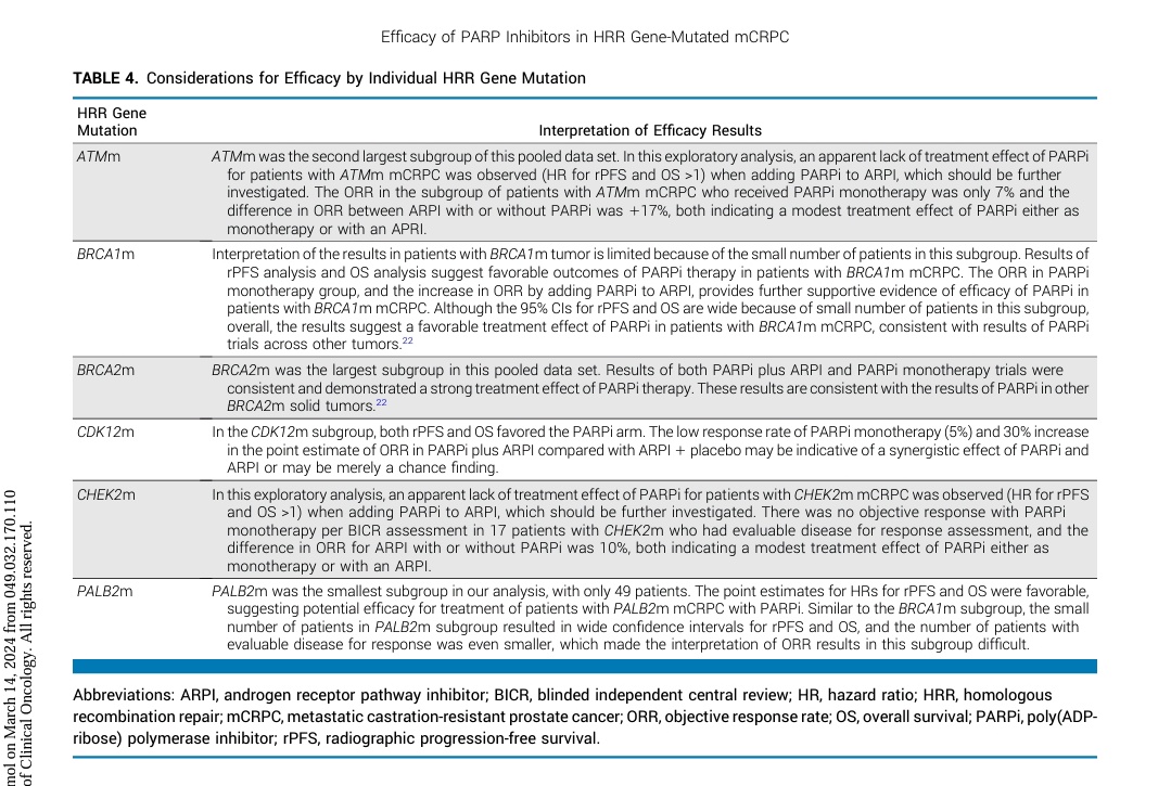 Parp inhibitors in mCRPC. Indivisual genes pooled analysis by @usfda published in @JCO_ASCO . 
Something that we know beforehand.  
Parp inhibitors work best in BRCA 1 and BRCA 2 mutations , CDK12 mutations ( and PALB2 mutations small numbers in trial ) 
They DO NOT  work in…