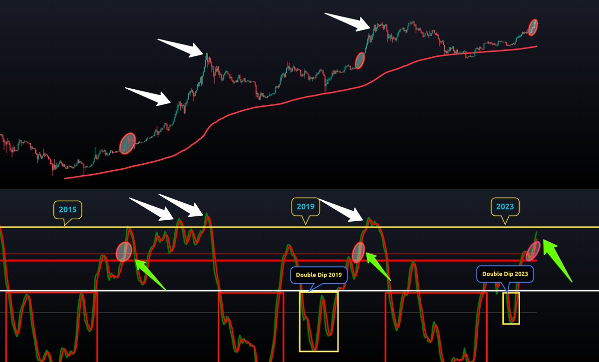 CryptoCrewU's tweet photo. The #WaveTrend has crossed above the yellow line on the #BTC weekly chart only 3 times in the last 10 years!
67% of the time is at the Market Cycle Top, & 33% of the time before the cycle top!
The Market is on 🔥, and so is the #WaveTrend! 💯
Will the WT cross in March? 🧐 https://t.co/UKZpVGJpby