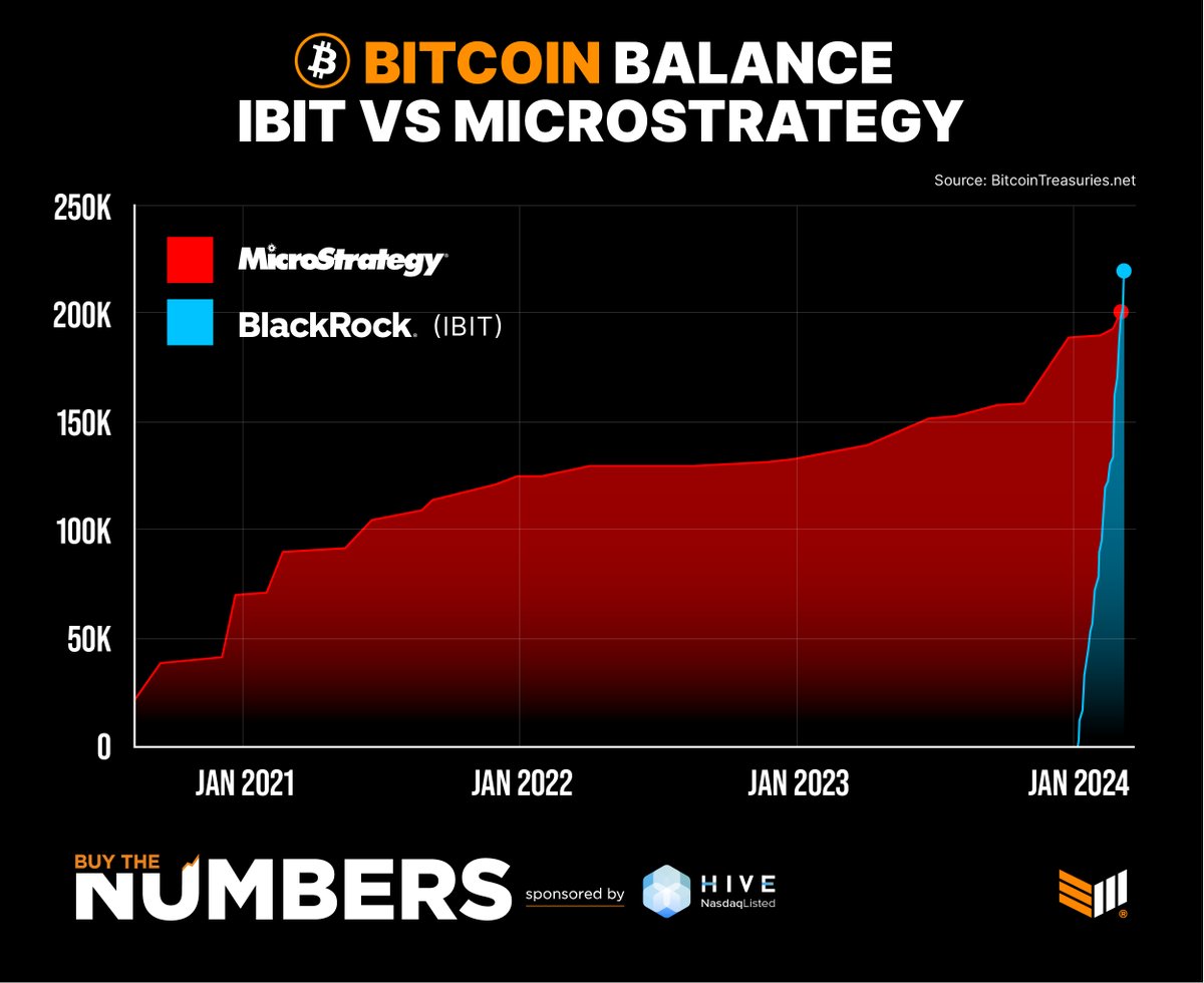 It took 4 years for MicroStrategy to buy 205,000 #Bitcoin It took just a few months for BlackRock to buy 223,645 #BTC for its spot Bitcoin ETF.