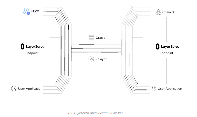 isaev__magomed's tweet photo. 7/11 Utilizing LayerZero for #inEVM
#Developers can leverage #LayerZero to create omnichain apps, or #OApps, which interact not only within the Injective ecosystem, but also across all interconnected networks supported by Layer Zero. https://t.co/NjcApxzF3z