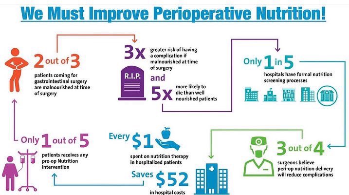 🙋‍♂️ We MUST improve perioperative nutrition! ⚠️ No patient should ever have elective surgery without nutrition screening & intervention! 📣 Look forward to speaking on surgical nutrition at #PERIOP2024 @SPAQIedu meeting tomorrow! 🔎 See data ⬇️ & for more read Surgical