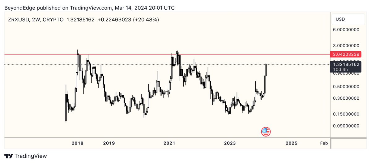 beyondedge_'s tweet photo. $ZRX Another one with solid continued development. Time for a multi-year breakout? #BUIDL @0xProject 💪🏽 https://t.co/0xcrKZqKxe