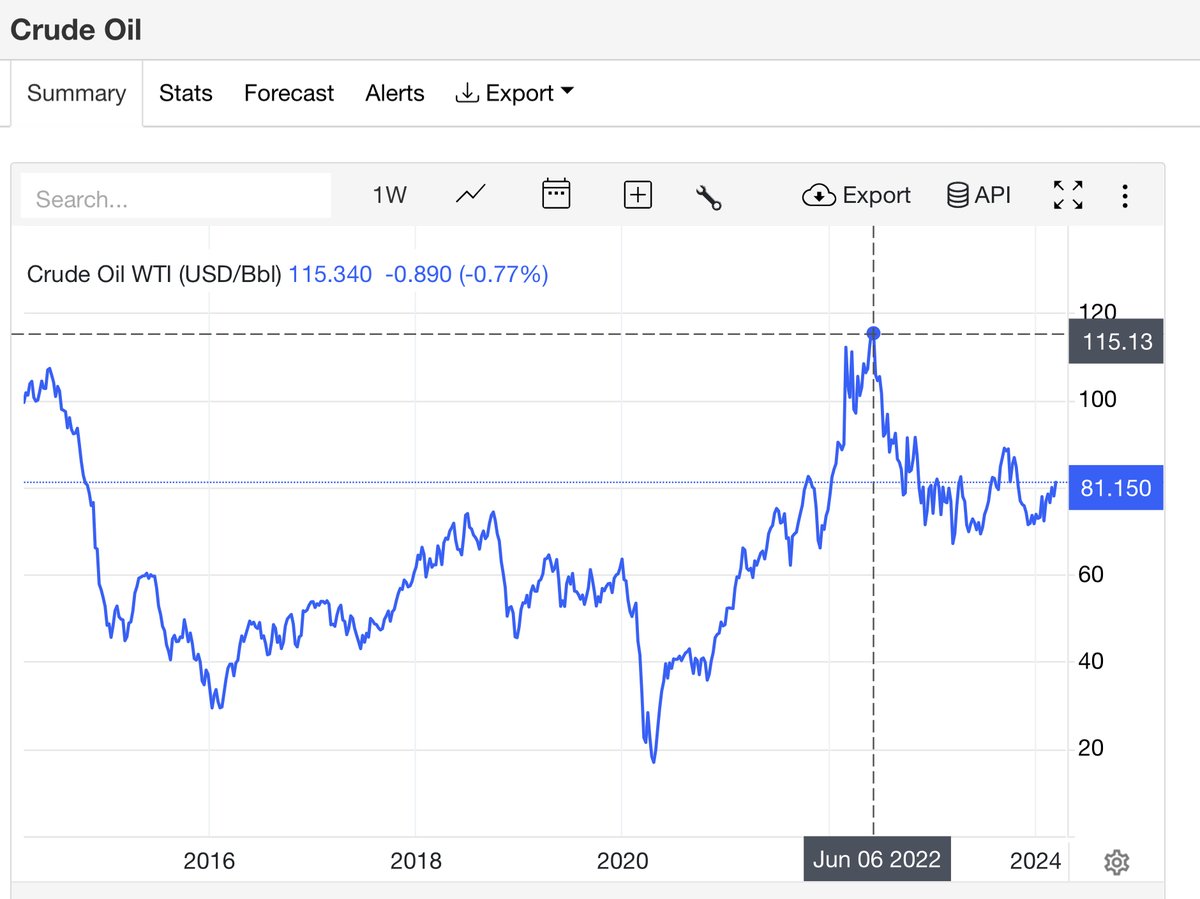 craigkellyAFEE's tweet photo. "The cost of fossil fuels is rising globally"  ?

Oil is lower than it was a decade ago and down from highs of US$115 /Bbl in mid 2022 to $81.16

Lily is absolutely clueless, it’s doubtful she could even run a cake stall at a church fete. 

With individuals like Lily running the show, no wonder Victoria is a complete basket case, with AFR reporting last week that Victoria’s state government debt has blown out by another $11.7 billion to more than $126 billion.

And the global ratings agency S&P has warned that Victoria is on track to almost double its debt by 2027 to $247.2 billion.

https://t.co/S4HxwWXq0r