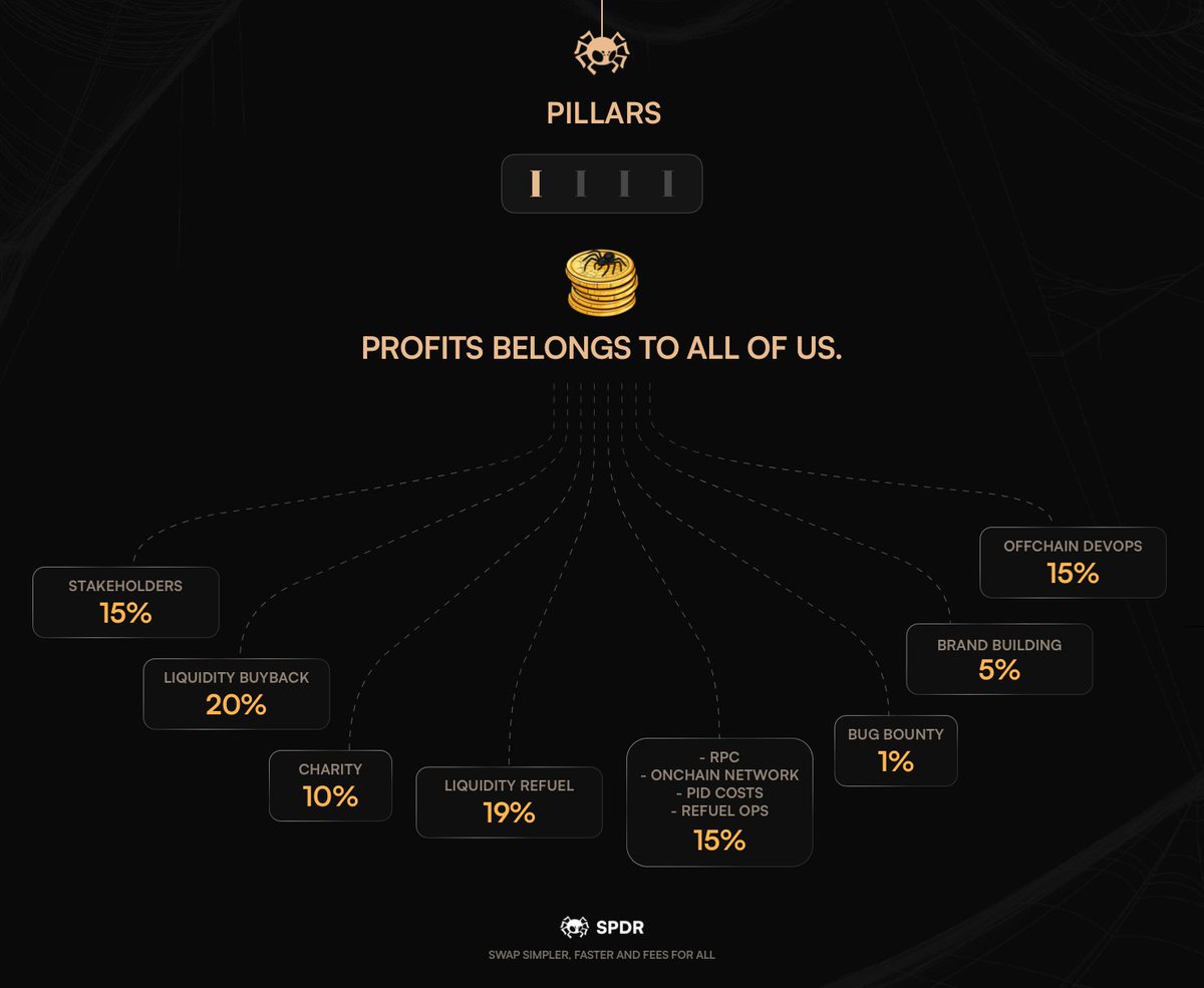 SPDRs,

It is the perfect time to go through the pillars that make up Spiderswap. Our foundations: Profits belong to all of us, and it holds significance.

$SPDR and Spiderswap are adjusted to meet the demands of the public and provide value for every stakeholder participating.