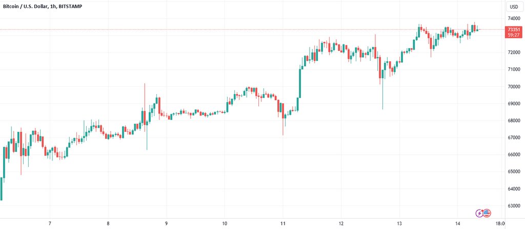 AnalystCoinX's tweet photo. "BTC: Speculative bet or viable currency? 🚀 Despite its potential, the focus seems to be on buying rather than using it for transactions. Let's explore how to make it a mainstream currency and not just a hot investment! #BTC #cryptocurrency" https://t.co/5zu7kwK0gl