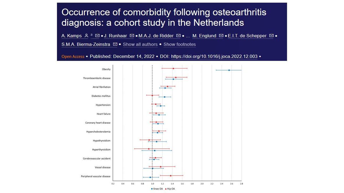 Monthly #OARSI ECI Publication: @AnneKamps_ & colleagues showed that patients with OA have a higher risk of being diagnosed with subsequent comorbidities - suggests management of OA should consider risk of other long-term-conditions. Check it out here: buff.ly/49Lk0xS