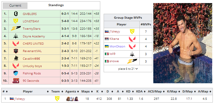 qualed to playoffs on #BTL with my boys🤫
MVP of group stage / next game on 21st