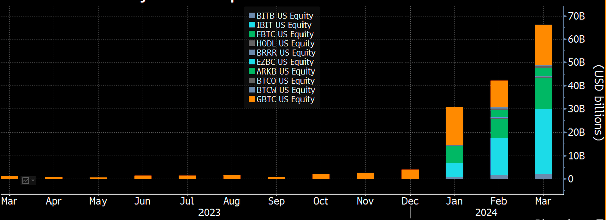 EricBalchunas's tweet image. Here's monthly volume for the ten btc ETFs. March is only half over but has already smashed the numbers from Feb and Jan w/ $65b.