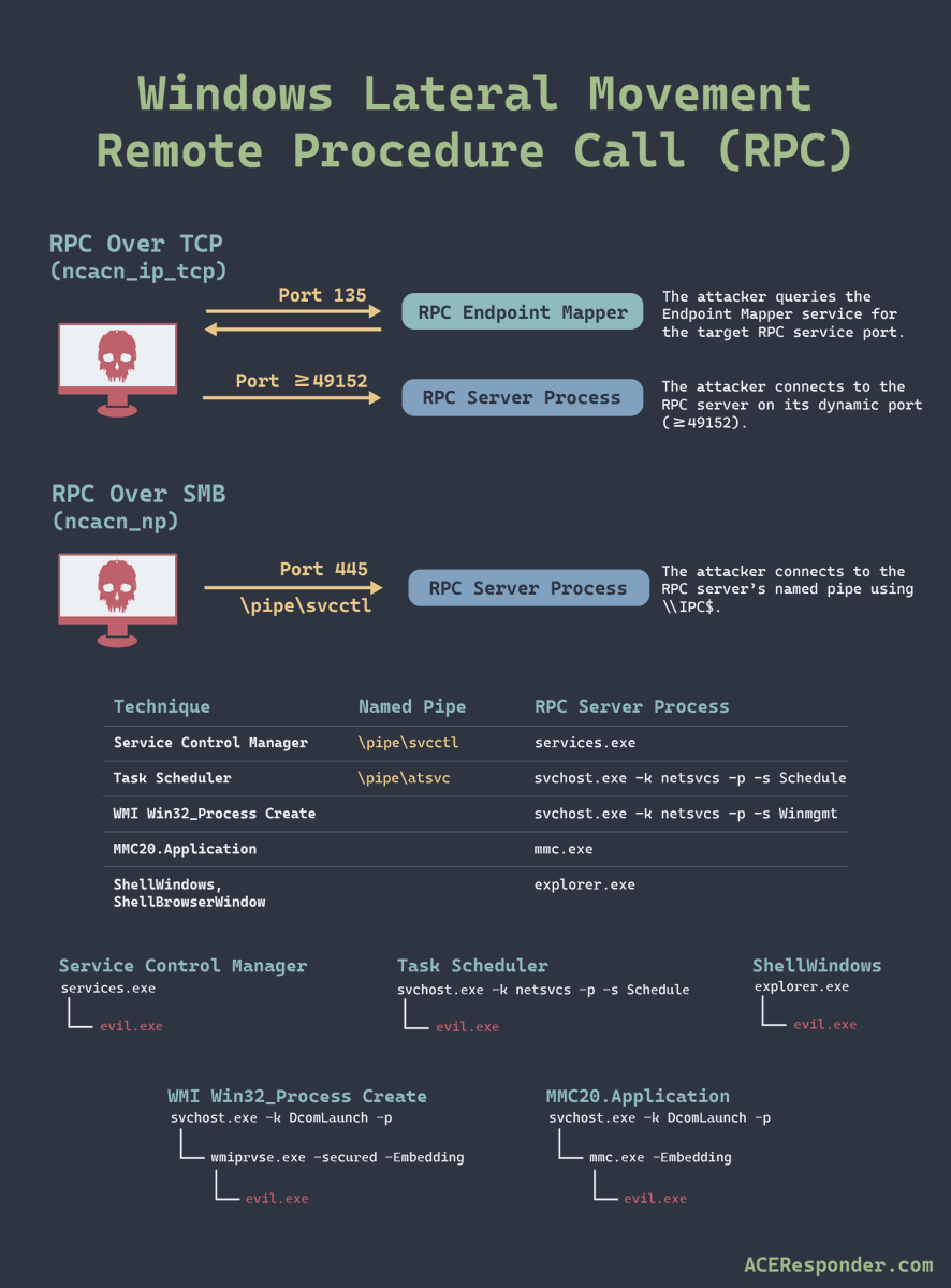 ACEResponder's tweet image. Windows lateral movement via RPC.

#ThreatHunting #DFIR