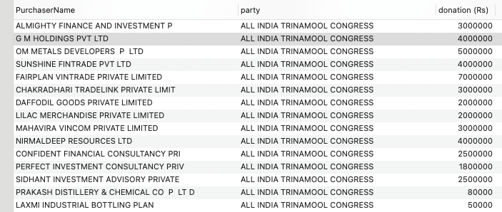 prateeksamaiya's tweet photo. From my analysis, of the electoral bond data only following transaction can be confirmed
#ElectoralBondsCase https://t.co/uiuFurhjz1