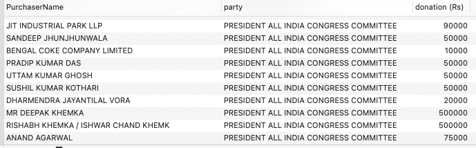 prateeksamaiya's tweet photo. From my analysis, of the electoral bond data only following transaction can be confirmed
#ElectoralBondsCase https://t.co/uiuFurhjz1