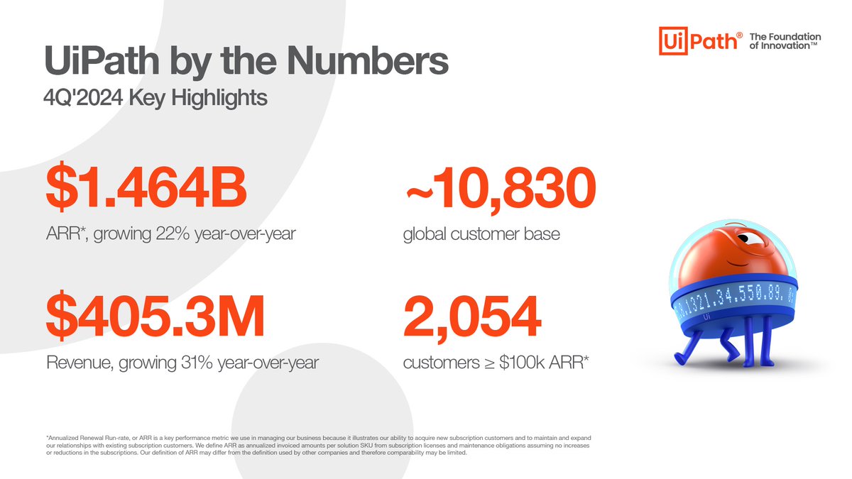 EugeneChicago's tweet photo. UiPath quarterly business update: 4Q ‘2024 revenue of $405.3M, up 31% year-over-year, with $1.464B in ARR, an increase of 22% year-over-year. @UiPath achieves first quarter of GAAP profitability as a public company. Read more in our full earnings release: https://t.co/UuHuY45LS4 https://t.co/3E0PyQbpYA