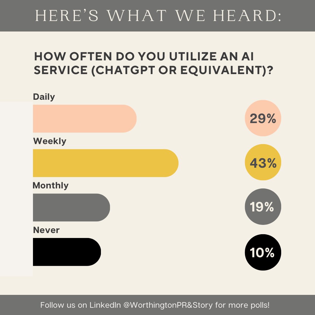 It has been about a year and a half since AI platforms like ChatGPT flooded our industry and others alike in full force. After a two-week poll, here are the results of how often people use an AI service (such as ChatGPT or equivalent)!