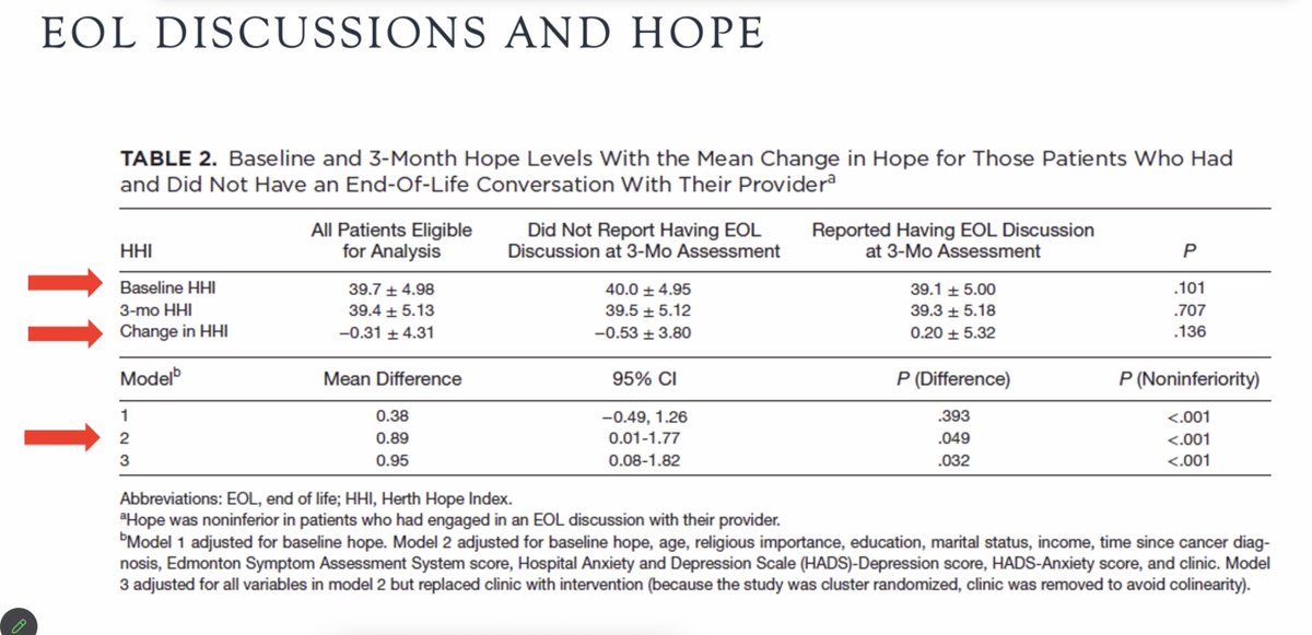 As oncologists we struggle with how we can have realistic conversations about the future while preserving hope. Dr @SchenkerYael and her colleagues show that having end of life conversations with patients did not compromise hope via the CONNECT study #pallonc #supponc